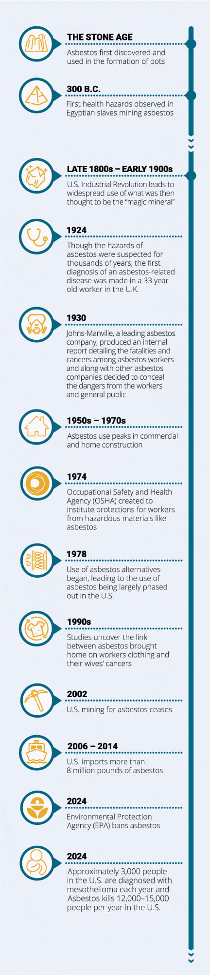 A chronological timeline depicting key milestones in the history of asbestos, showcasing its impact on health and safety.