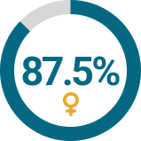 Chart showing women asbestos exposure in non-occupational exposure cases