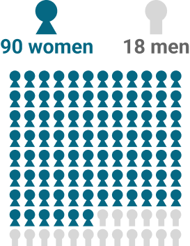 Chart showing 83% of women in cosmetic study had mesothelioma out of 108 cases